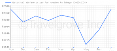 Price overview for flights from Houston to Tobago