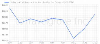 Price overview for flights from Houston to Tobago