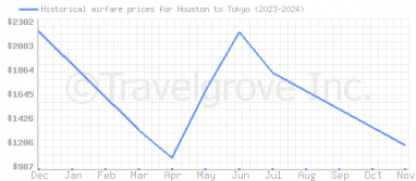 Price overview for flights from Houston to Tokyo