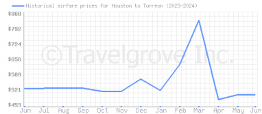 Price overview for flights from Houston to Torreon