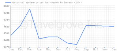 Price overview for flights from Houston to Torreon