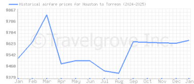 Price overview for flights from Houston to Torreon