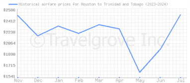 Price overview for flights from Houston to Trinidad and Tobago