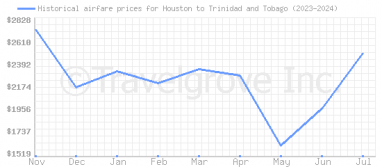 Price overview for flights from Houston to Trinidad and Tobago