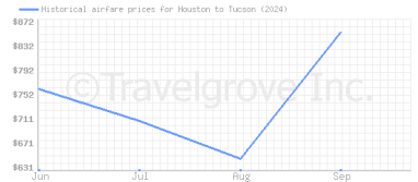 Price overview for flights from Houston to Tucson