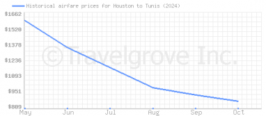 Price overview for flights from Houston to Tunis