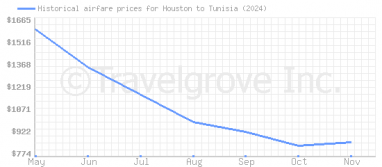 Price overview for flights from Houston to Tunisia