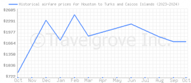 Price overview for flights from Houston to Turks and Caicos Islands