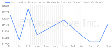 Price overview for flights from Houston to Turks and Caicos Islands