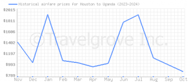 Price overview for flights from Houston to Uganda