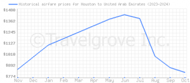 Price overview for flights from Houston to United Arab Emirates