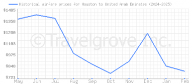 Price overview for flights from Houston to United Arab Emirates