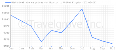 Price overview for flights from Houston to United Kingdom