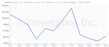 Price overview for flights from Houston to United Kingdom