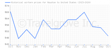 Price overview for flights from Houston to United States