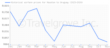 Price overview for flights from Houston to Uruguay