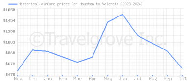 Price overview for flights from Houston to Valencia