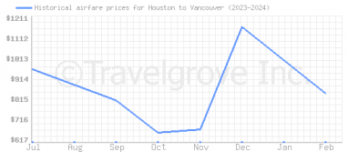 Price overview for flights from Houston to Vancouver