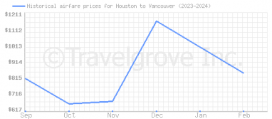 Price overview for flights from Houston to Vancouver