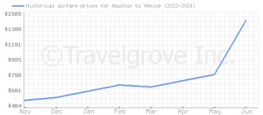 Price overview for flights from Houston to Venice