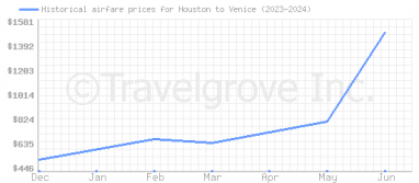 Price overview for flights from Houston to Venice