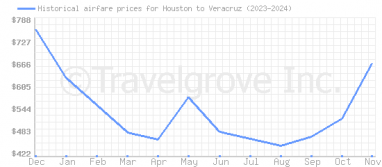 Price overview for flights from Houston to Veracruz