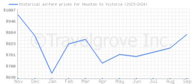 Price overview for flights from Houston to Victoria