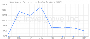 Price overview for flights from Houston to Vienna