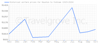 Price overview for flights from Houston to Vietnam