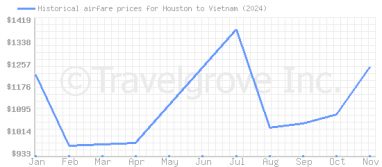 Price overview for flights from Houston to Vietnam