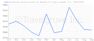 Price overview for flights from Houston to Virgin Islands, U.S.