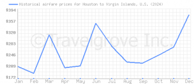 Price overview for flights from Houston to Virgin Islands, U.S.