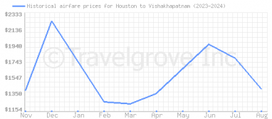 Price overview for flights from Houston to Vishakhapatnam