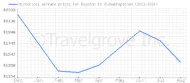 Price overview for flights from Houston to Vishakhapatnam