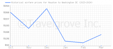 Price overview for flights from Houston to Washington DC