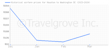 Price overview for flights from Houston to Washington DC