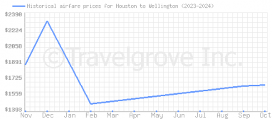 Price overview for flights from Houston to Wellington