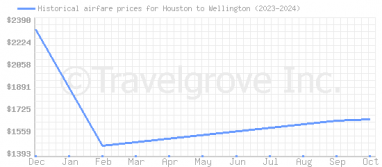 Price overview for flights from Houston to Wellington