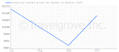 Price overview for flights from Houston to Wichita