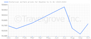 Price overview for flights from Houston to Xi An