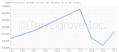 Price overview for flights from Houston to Xi An