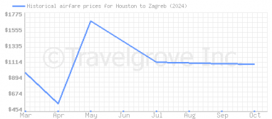 Price overview for flights from Houston to Zagreb