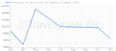 Price overview for flights from Houston to Zagreb