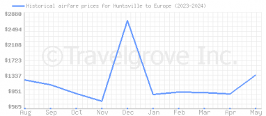 Price overview for flights from Huntsville to Europe