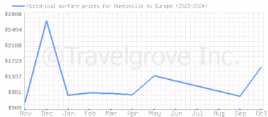 Price overview for flights from Huntsville to Europe