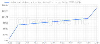 Price overview for flights from Huntsville to Las Vegas
