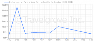 Price overview for flights from Huntsville to London