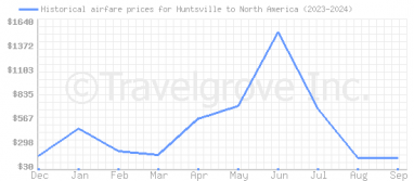 Price overview for flights from Huntsville to North America