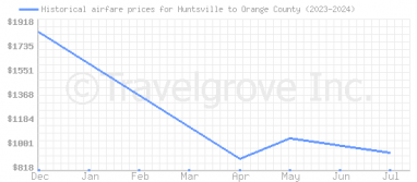 Price overview for flights from Huntsville to Orange County