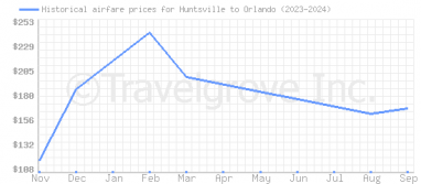 Price overview for flights from Huntsville to Orlando